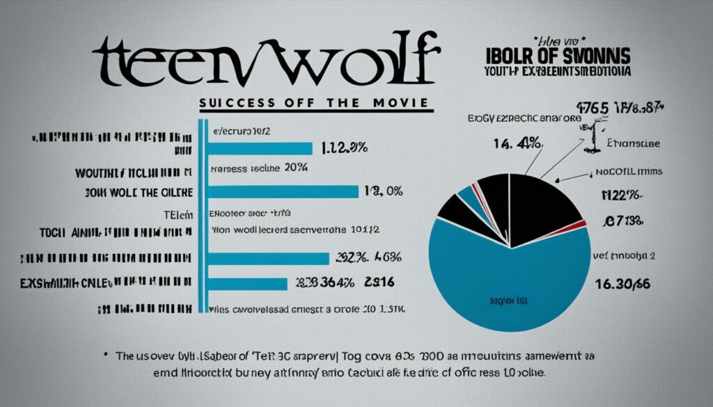 Teen Wolf: The Movie box office performance